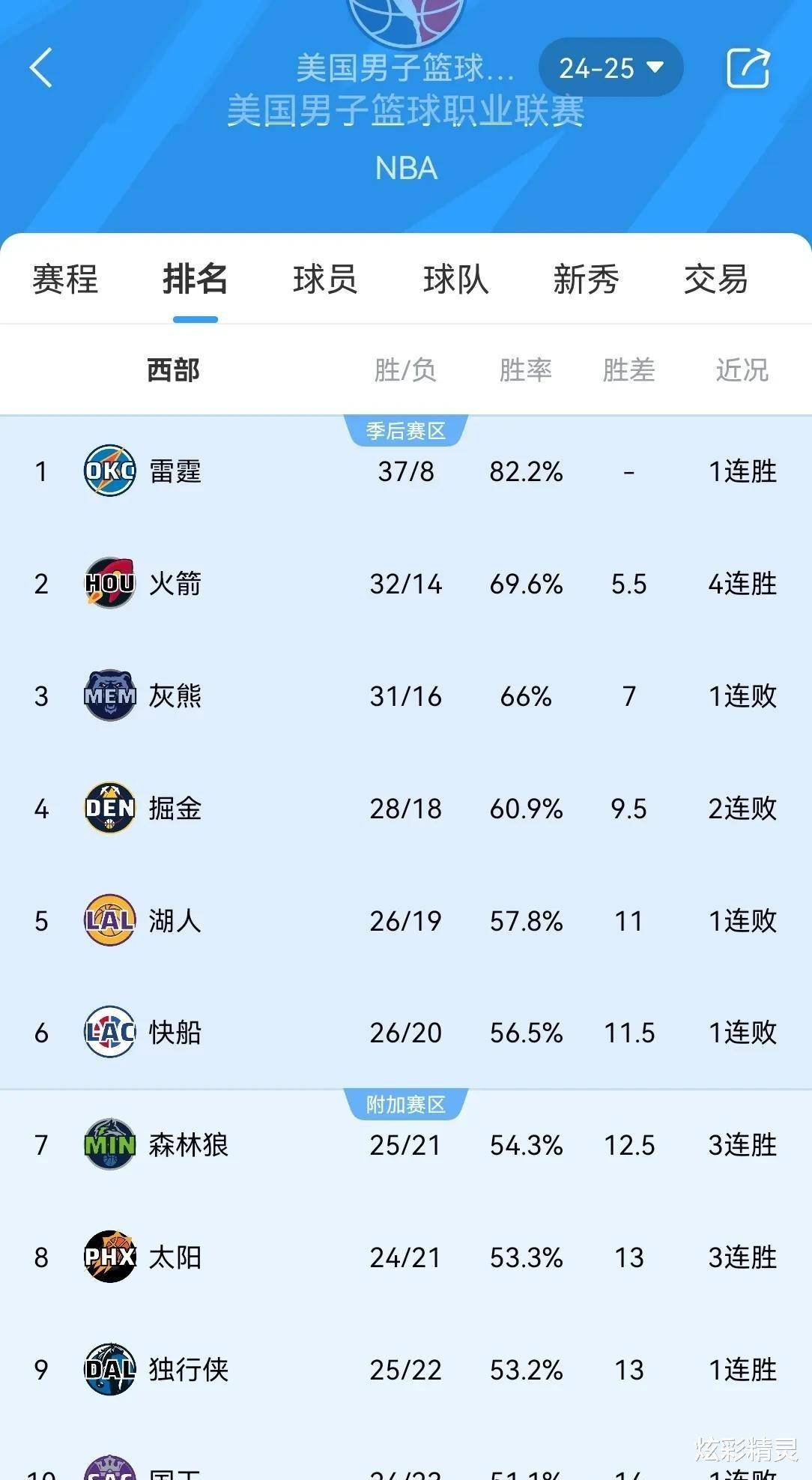 关于凯尔特人主场大胜人，沃克复出贡献分的信息